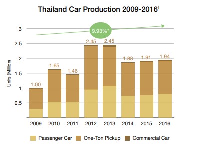 タイの自動車生産台数