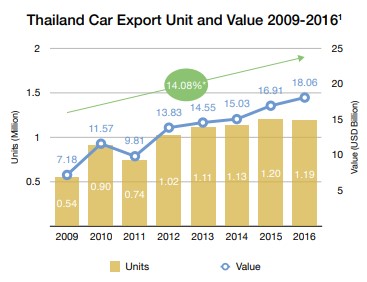 タイの自動車輸出量及びその付加価値額